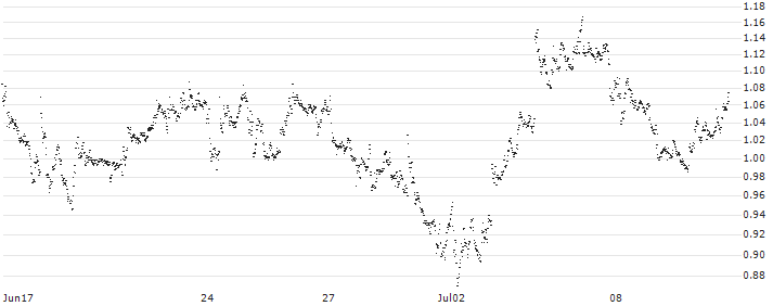 BEST UNLIMITED TURBO LONG CERTIFICATE - OCI N.V.(SV60S) : Historical Chart (5-day)