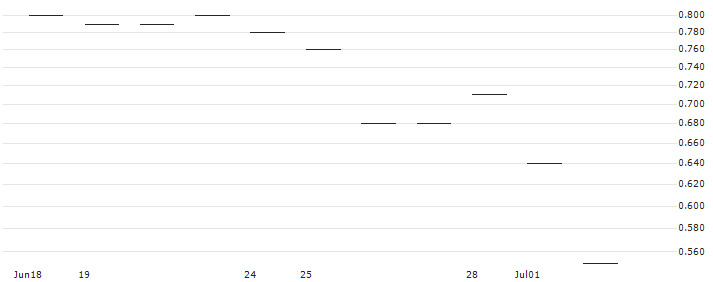 JP MORGAN/CALL/DELTA AIR LINES/45/0.1/17.01.25 : Historical Chart (5-day)