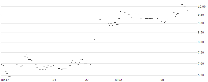 UNICREDIT BANK/PUT/L`OREAL/500/0.1/18.06.25 : Historical Chart (5-day)