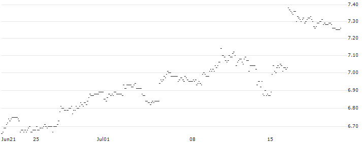 TURBO UNLIMITED SHORT- OPTIONSSCHEIN OHNE STOPP-LOSS-LEVEL - HUGO BOSS : Historical Chart (5-day)