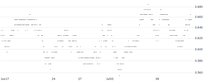 UNLIMITED TURBO BULL - BANCO SANTANDER(33Q9S) : Historical Chart (5-day)