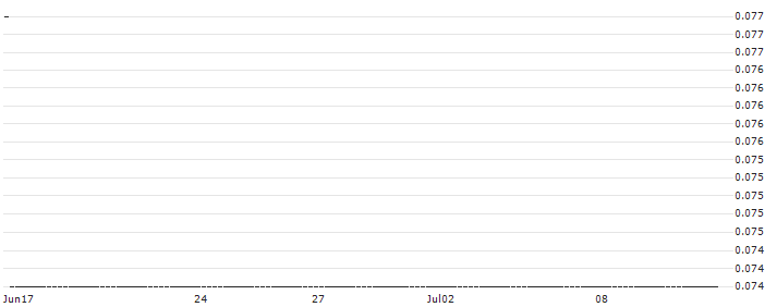 HSBC/CALL/WACKER CHEMIE/190/0.1/18.06.25 : Historical Chart (5-day)