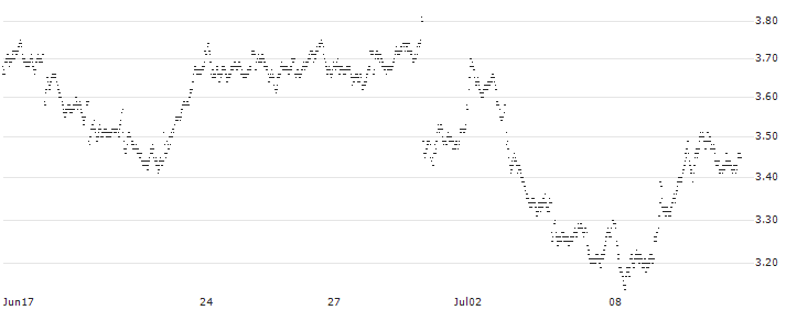 BEAR OPEN END TURBO WARRANT - COMPAGNIE DE SAINT-GOBAIN(Z6TKH) : Historical Chart (5-day)