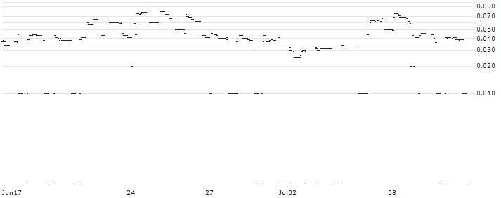 DZ BANK/CALL/ENERGIEKONTOR/110/0.1/20.12.24 : Historical Chart (5-day)