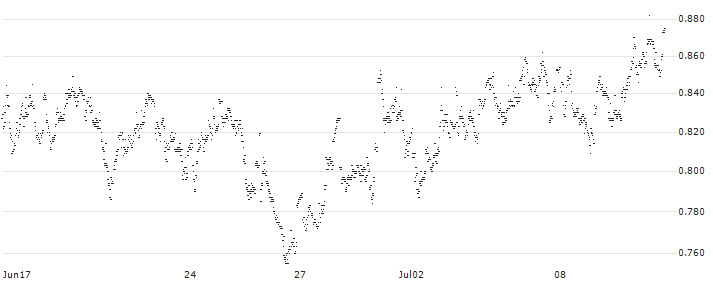 UNLIMITED TURBO LONG - WAREHOUSES DE PAUW(N5LMB) : Historical Chart (5-day)