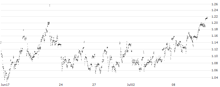 MINI FUTURE LONG - SNAM(P1UQ57) : Historical Chart (5-day)