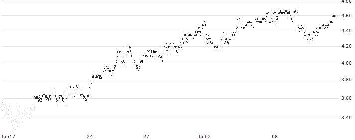 UNLIMITED TURBO LONG - DEUTSCHE TELEKOM(P1V7V7) : Historical Chart (5-day)