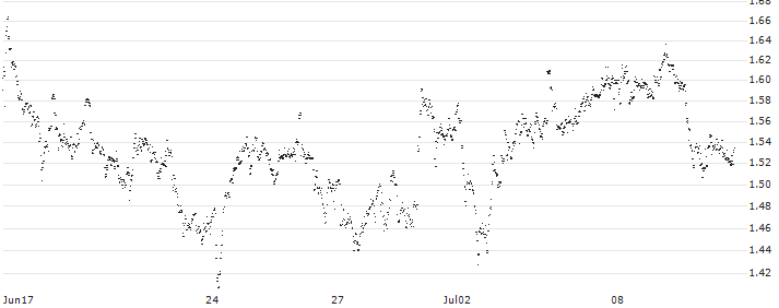 MINI FUTURE LONG - CORBION(IH4MB) : Historical Chart (5-day)