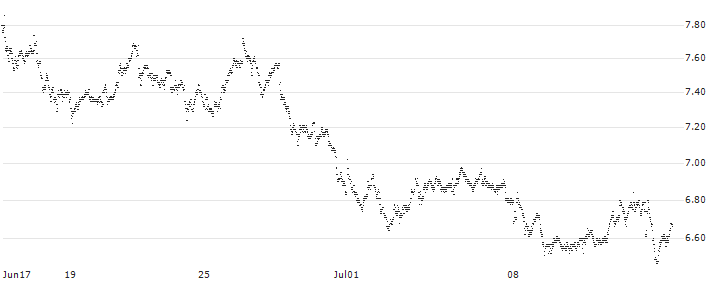 UNLIMITED TURBO BULL - HEINEKEN(G313S) : Historical Chart (5-day)