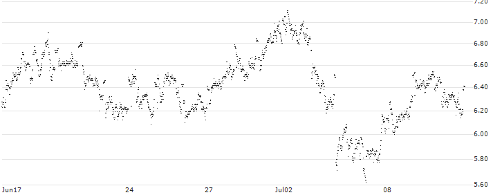 UNLIMITED TURBO SHORT - OCI N.V.(R15MB) : Historical Chart (5-day)
