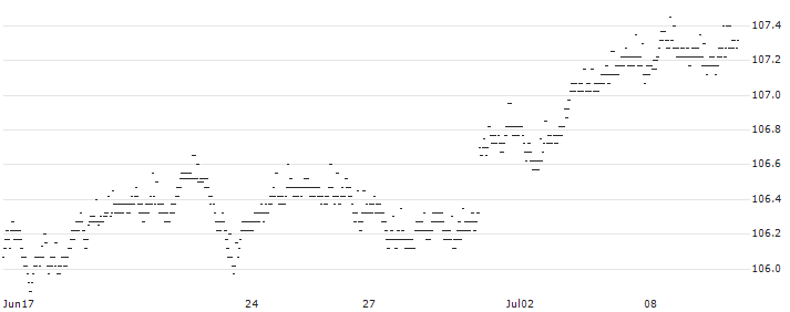 CAPPED BONUS ZERTIFIKAT - FTSE MIB(P1XYA3) : Historical Chart (5-day)