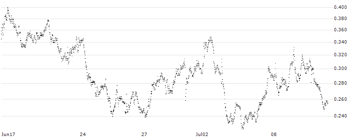 UNICREDIT BANK/PUT/EXOR NV/95/0.1/18.09.24(UD1F3T) : Historical Chart (5-day)