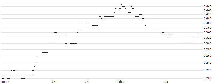 JP MORGAN/CALL/USD/JPY/176/100/21.03.25 : Historical Chart (5-day)