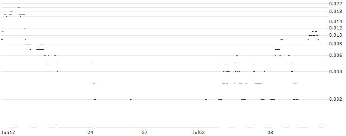 DZ BANK/CALL/ORANGE/14/1/20.06.25 : Historical Chart (5-day)