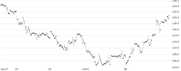 CAPPED BONUS CERTIFICATE - ENPHASE ENERGY(FR65S) : Historical Chart (5-day)