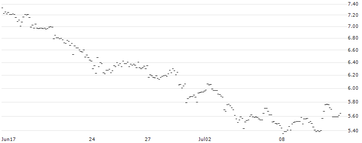 MINI FUTURE SHORT - NZD/JPY : Historical Chart (5-day)