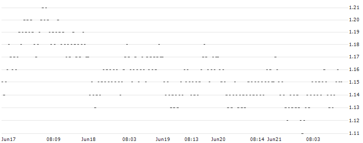 UNICREDIT BANK/PUT/STELLANTIS/25/0.2/18.09.24(6376T) : Historical Chart (5-day)