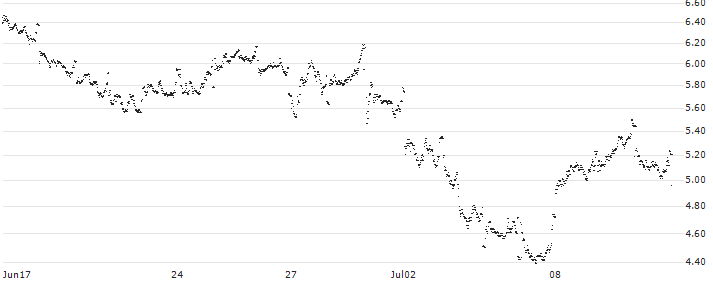SHORT MINI FUTURE WARRANT - TÉLÉPERFORMANCE(XPV6H) : Historical Chart (5-day)