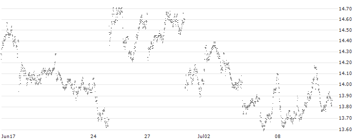 BEAR OPEN END TURBO WARRANT - SAFRAN(XP8YH) : Historical Chart (5-day)