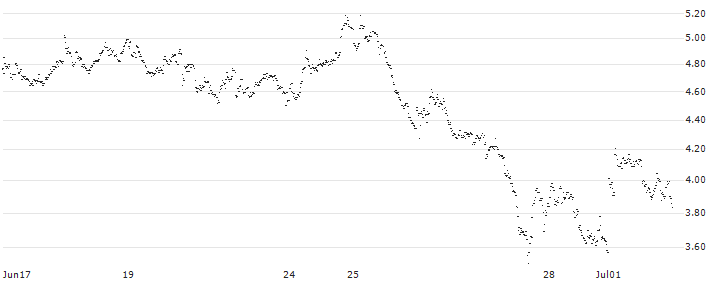 UNLIMITED TURBO BULL - JDE PEET`S(FU98S) : Historical Chart (5-day)