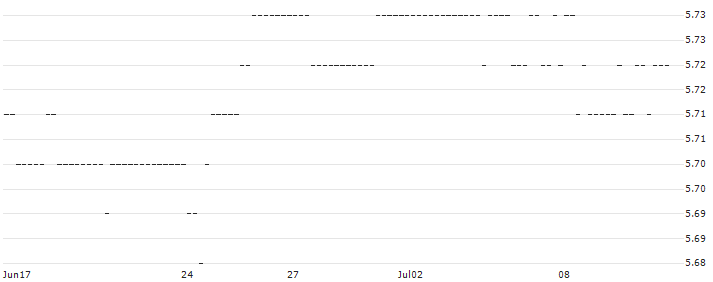 BONUS-ZERTIFIKAT MIT CAP - ZUMTOBEL(AT0000A3AVE2) : Historical Chart (5-day)