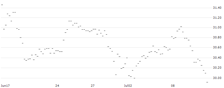 BONUS-ZERTIFIKAT MIT CAP - LENZING(AT0000A3ATC0) : Historical Chart (5-day)