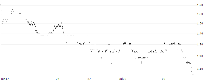 UNLIMITED TURBO SHORT - KONINKLIJKE VOPAK(HV4NB) : Historical Chart (5-day)