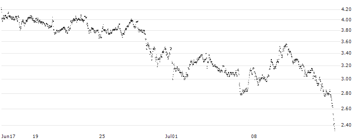 MINI FUTURE SHORT - SIEMENS(1C8NB) : Historical Chart (5-day)