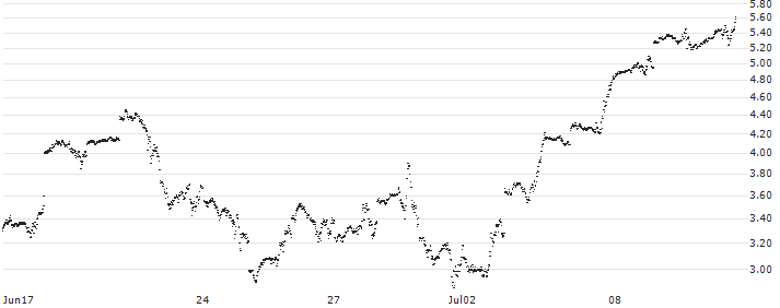 BNP PARIBAS ARBITRAGE/CALL/NASDAQ 100/22000/0.01/20.12.24(N72NB) : Historical Chart (5-day)