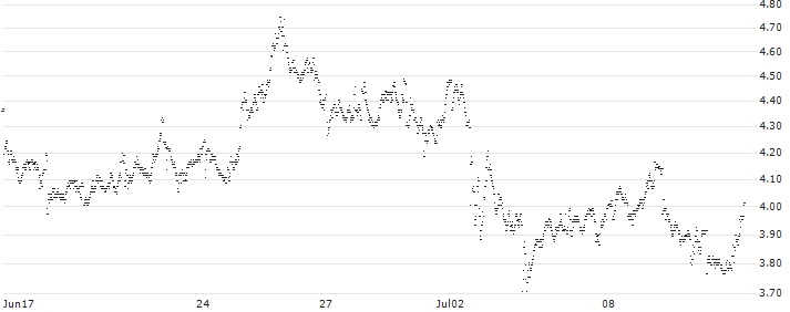 MINI FUTURE LONG - NOVO-NORDISK B(XQ8NB) : Historical Chart (5-day)