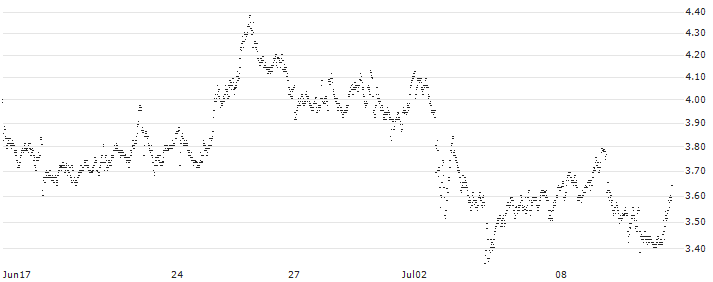 MINI FUTURE LONG - NOVO-NORDISK B(TE9NB) : Historical Chart (5-day)