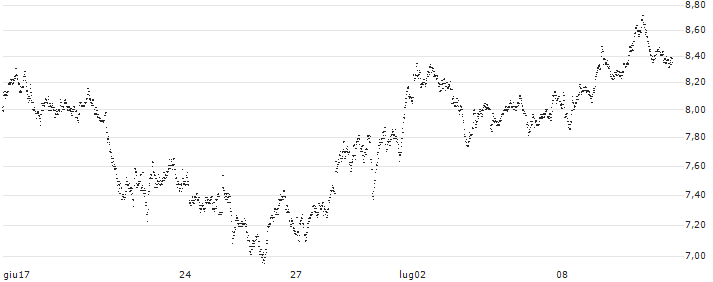SHORT MINI-FUTURE - HERMES INTL(UT57V) : Historical Chart (5-day)