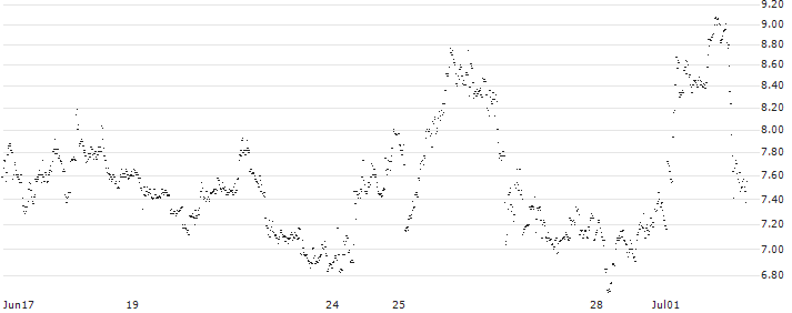 CONSTANT LEVERAGE LONG - BASIC-FIT(YI6NB) : Historical Chart (5-day)