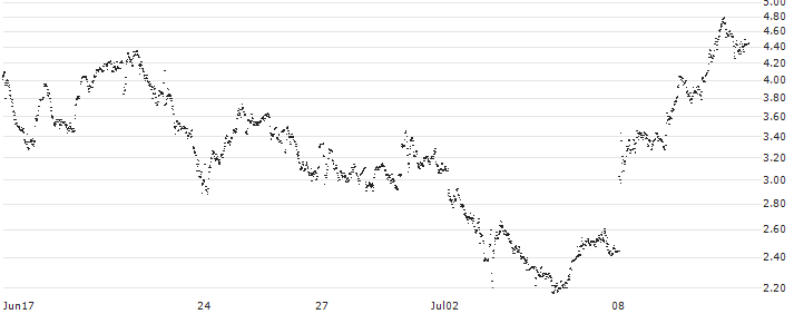 CONSTANT LEVERAGE LONG - UBISOFT ENTERTAINMENT(R1EOB) : Historical Chart (5-day)
