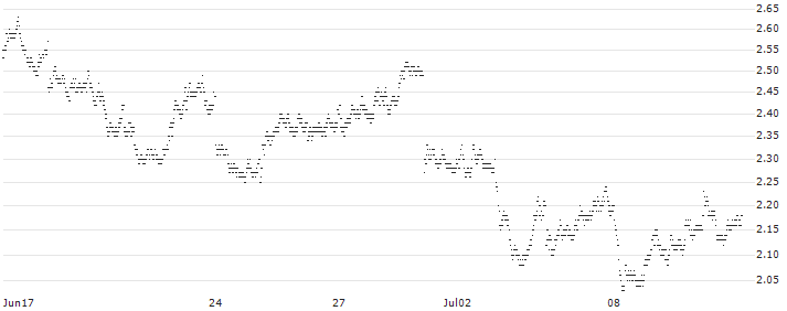 TURBO BEAR OPEN END - BANCO BPM(2269T) : Historical Chart (5-day)