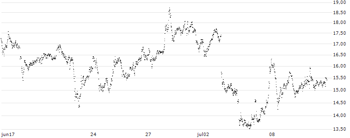 MINI FUTURE SHORT - RHEINMETALL(ZA6NB) : Historical Chart (5-day)