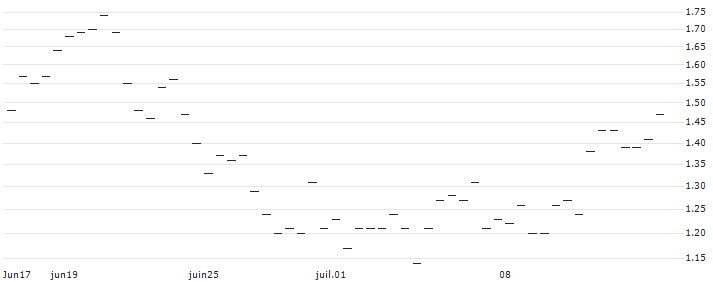 MORGAN STANLEY PLC/CALL/AMPHENOL `A`/70/0.2/21.03.25 : Historical Chart (5-day)