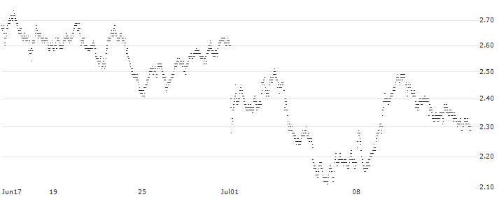 MINI FUTURE BEAR - BNP PARIBAS(7044T) : Historical Chart (5-day)