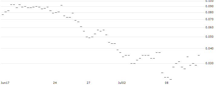 BANK VONTOBEL/CALL/DELTA AIR LINES/58/0.1/20.09.24 : Historical Chart (5-day)