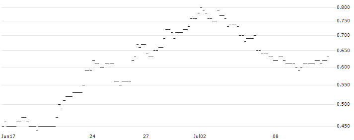 JP MORGAN/CALL/USD/JPY/175/100/19.09.25 : Historical Chart (5-day)