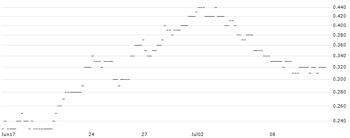 JP MORGAN/CALL/USD/JPY/184/100/19.09.25 : Historical Chart (5-day)