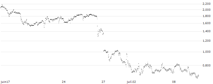 SG/CALL/MODERNA/130/0.1/20.09.24(2J45S) : Historical Chart (5-day)