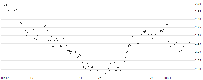 UNLIMITED TURBO SHORT - ACKERMANS & VAN HAAREN(PH4OB) : Historical Chart (5-day)