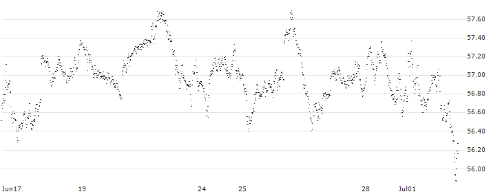 MINI FUTURE LONG - AEX(JR43B) : Historical Chart (5-day)