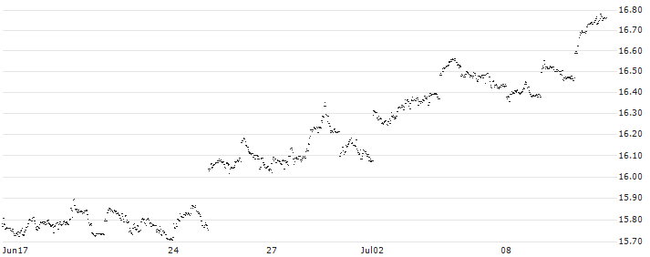 iShares MSCI Japan UCITS ETF USD (Dist) - USD(IQQJ) : Historical Chart (5-day)