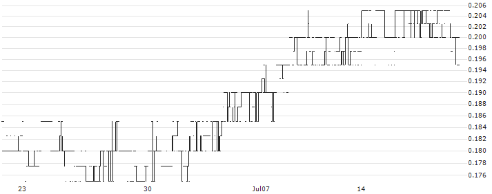 Horizon Oil Limited(HZN) : Historical Chart (5-day)