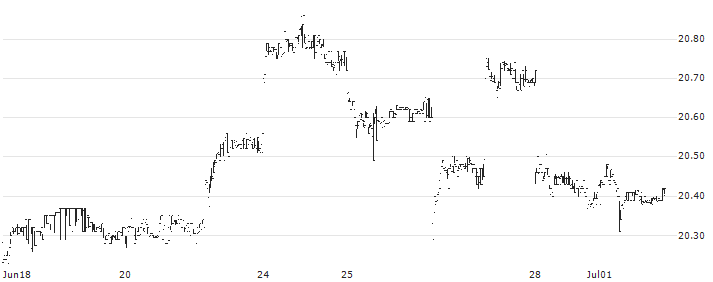 Deutsche Börse AG(DBOEY) : Historical Chart (5-day)