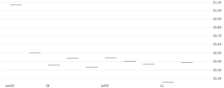Robinson Alternative Yield Pre-Merger SPAC ETF - USD(SPAX) : Historical Chart (5-day)