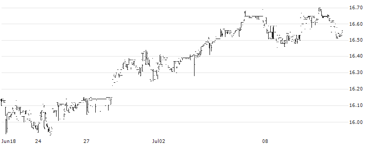 Nuveen S&P 500 Dynamic Overwrite Fund(SPXX) : Historical Chart (5-day)