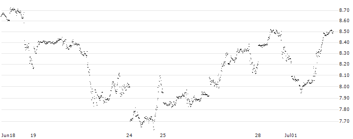MINI FUTURE LONG - APPLE(XO1IB) : Historical Chart (5-day)